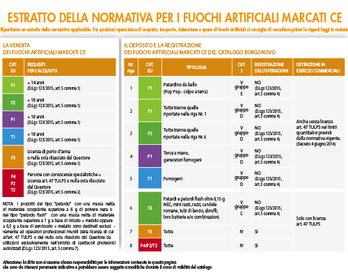 normativa per fuochi artificiali